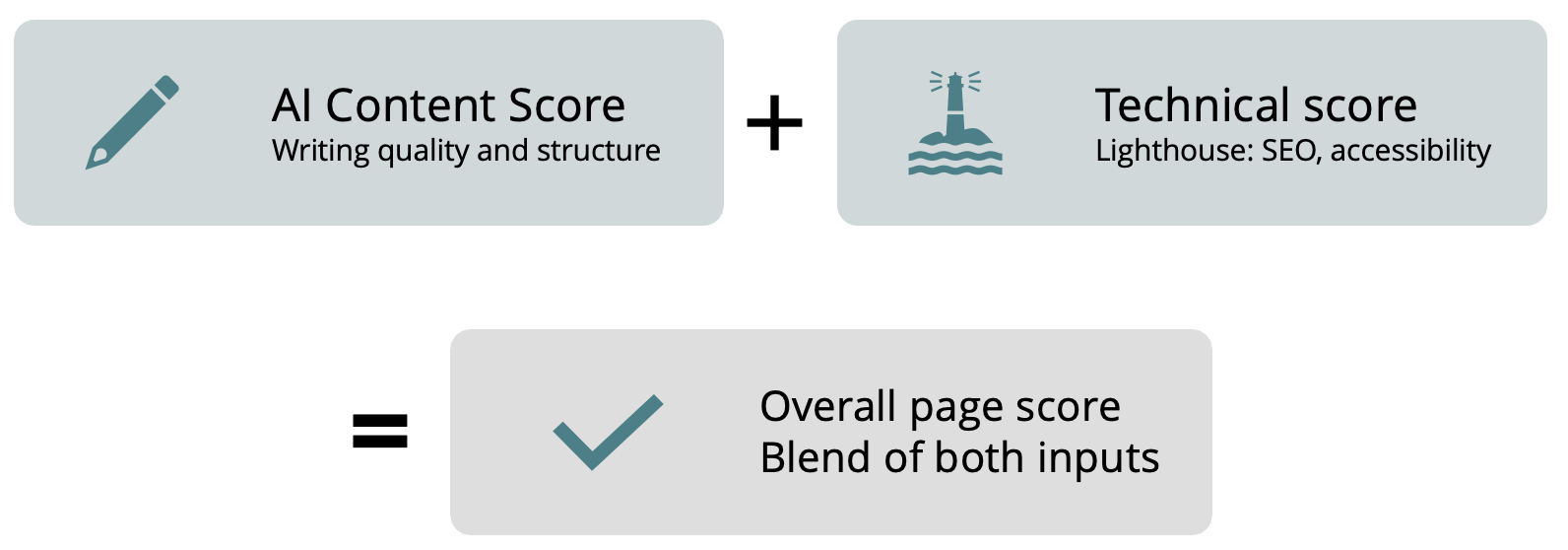 Visual describing the cora score calculation of AI content score + Technical score = overall page score